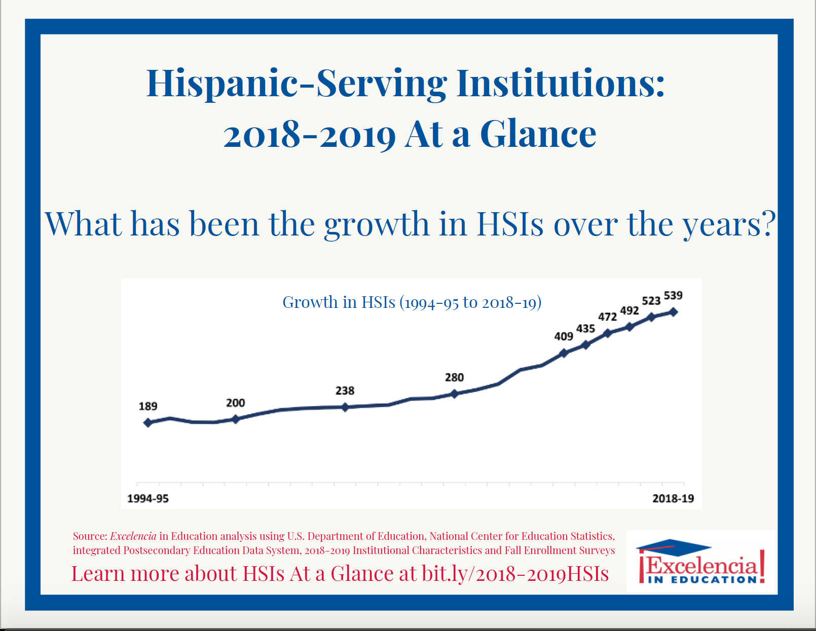 Graphic-HSIs at a Glance: 2018-19 - Growth Over the Years