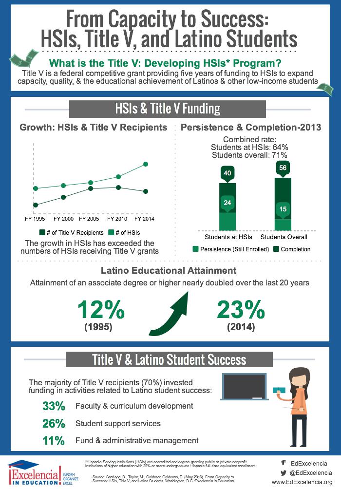 Infographic - JPG - From Capacity to Success: HSIs, Title V, and Latino Students