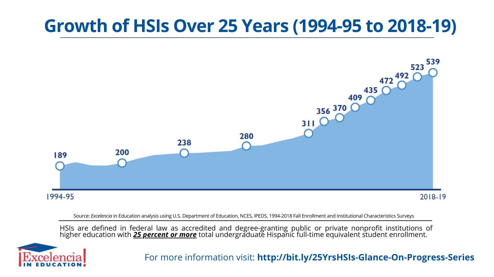 Infographic-Growth of HSIs Over 25 Years 