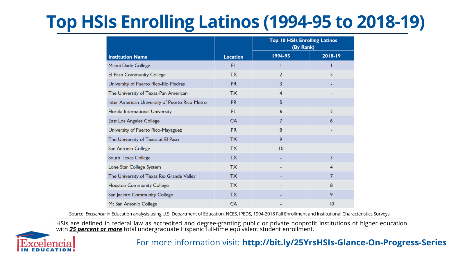 Infographic-25 Yrs HSIs-Top 10 HSIs Enrolling Latinos 1994-95 to 2018-19