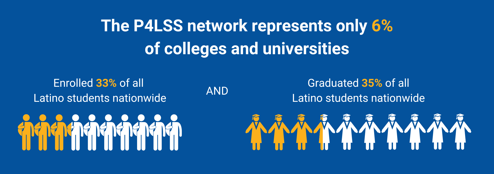 The P4LSS network represents only 6% of colleges and universities, yet it enrolls 33% and graduates 35% of all Latino students.