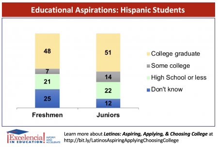 Educational Aspirations-Hispanic Students