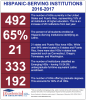 Infographic - Fast Facts - Hispanic-Serving Institutions (HSIs) 2016-2017