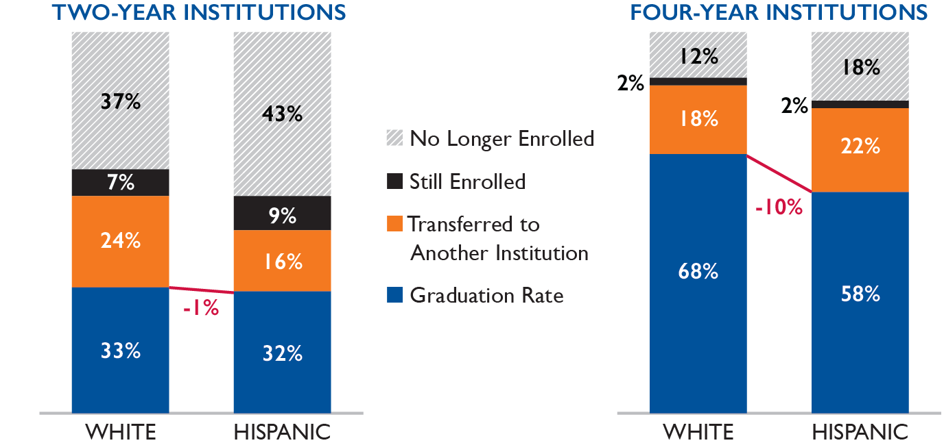 Latino College Completion Degree Outcomes