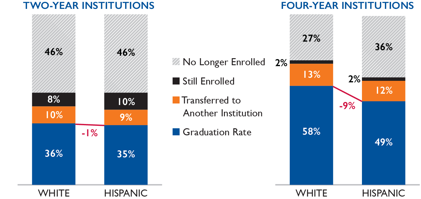 Latino College Completion Degree Outcomes