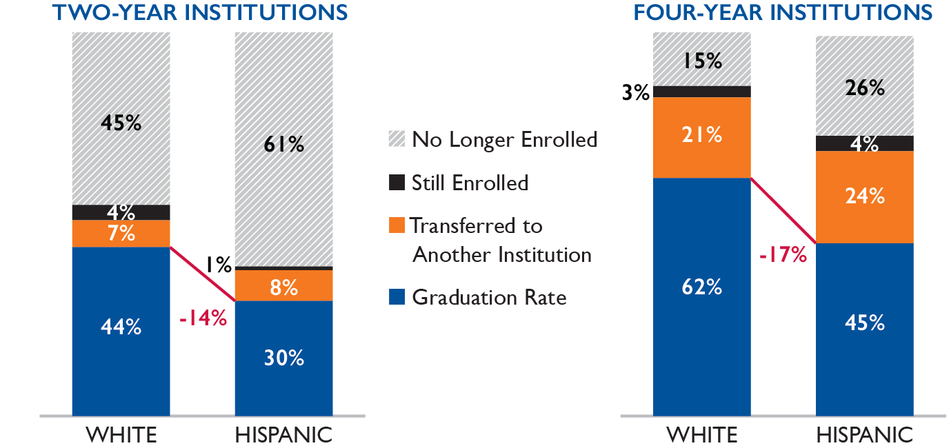 Latino College Completion Degree Outcomes