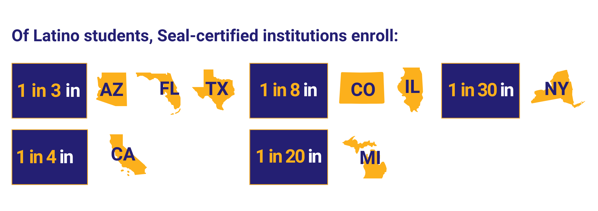 Infographic showing # of Latino students the 2024 Seal-certified institutions enroll in AZ, FL, TX, CA, CO, IL, MI and NY