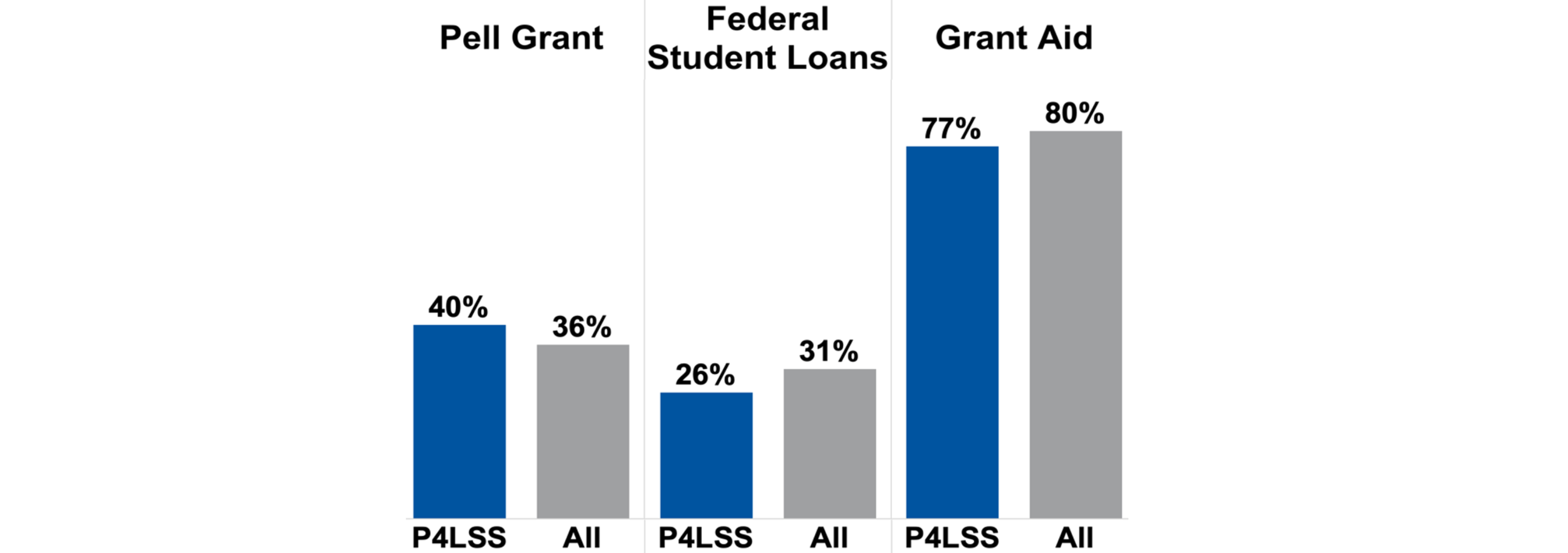 Graph - students are more likely to receive Pell Grants and less likely to receive federal student loans or total grant aid