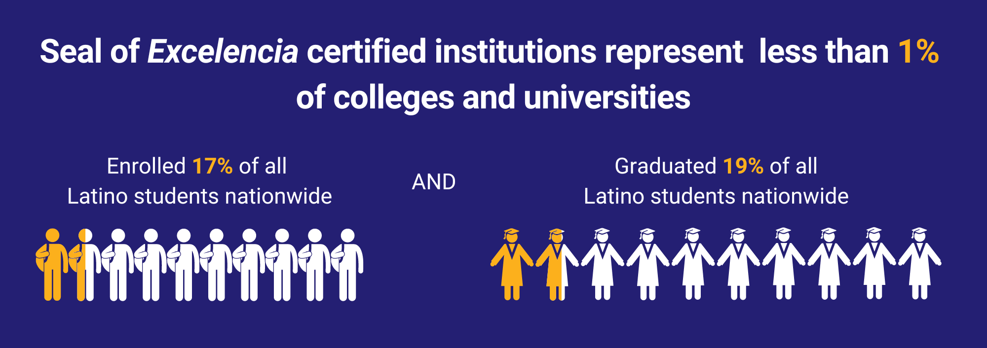 infographic - Seal of Excelencia 2024 profile showing Seal of Excelencia certified institutions represented less than 1% of colleges/universities yet enrolled 17% and graduated 19% of all Latino students