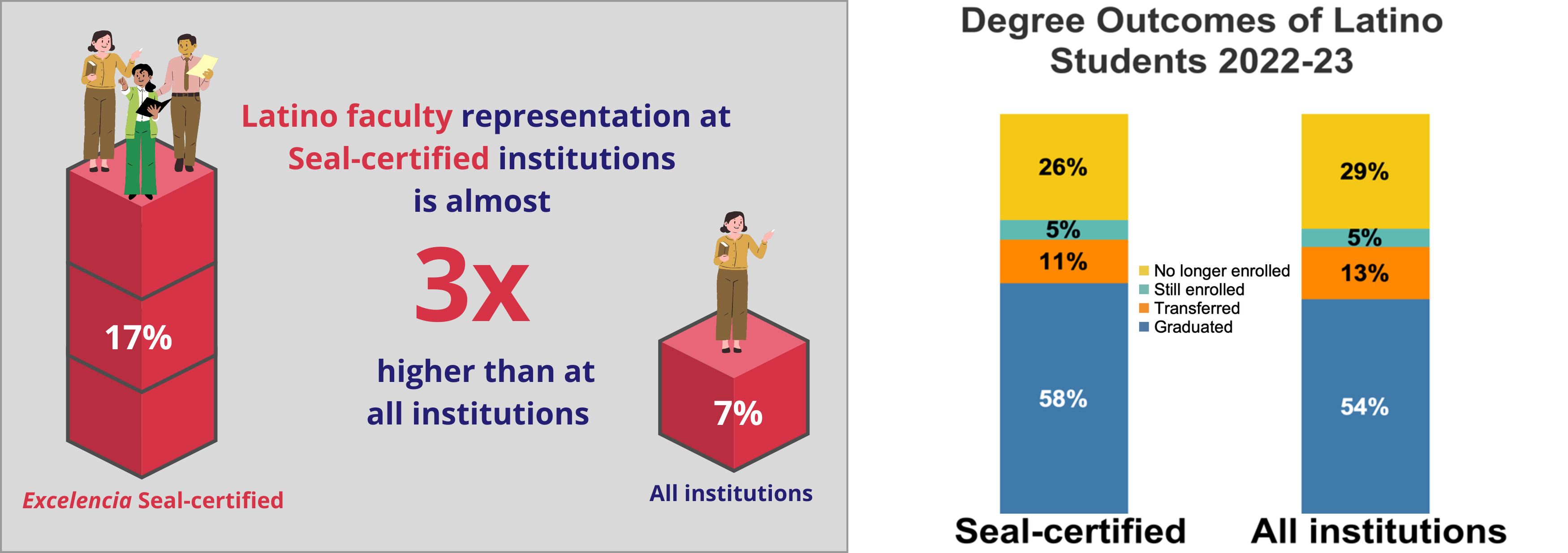 Latino Faculty and degree outcomes of Latino students 2022-23 infographic