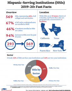 Emerging Hispanic-Serving Institutions (eHSIs), 2019-20: Fast Facts ...