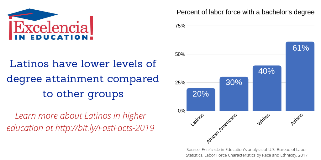 Infographic-Latino Degree Attainment