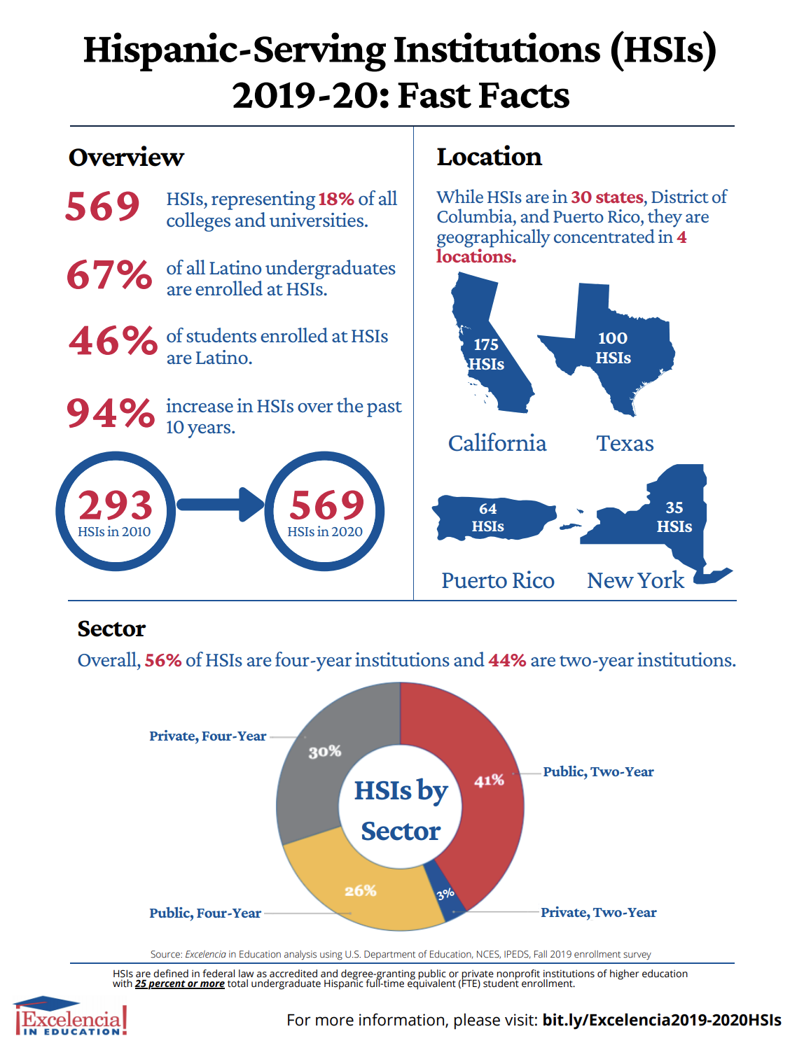 Infographic-Hispanic-Serving Institutions (HSIs) 2019-2020: Fast Facts