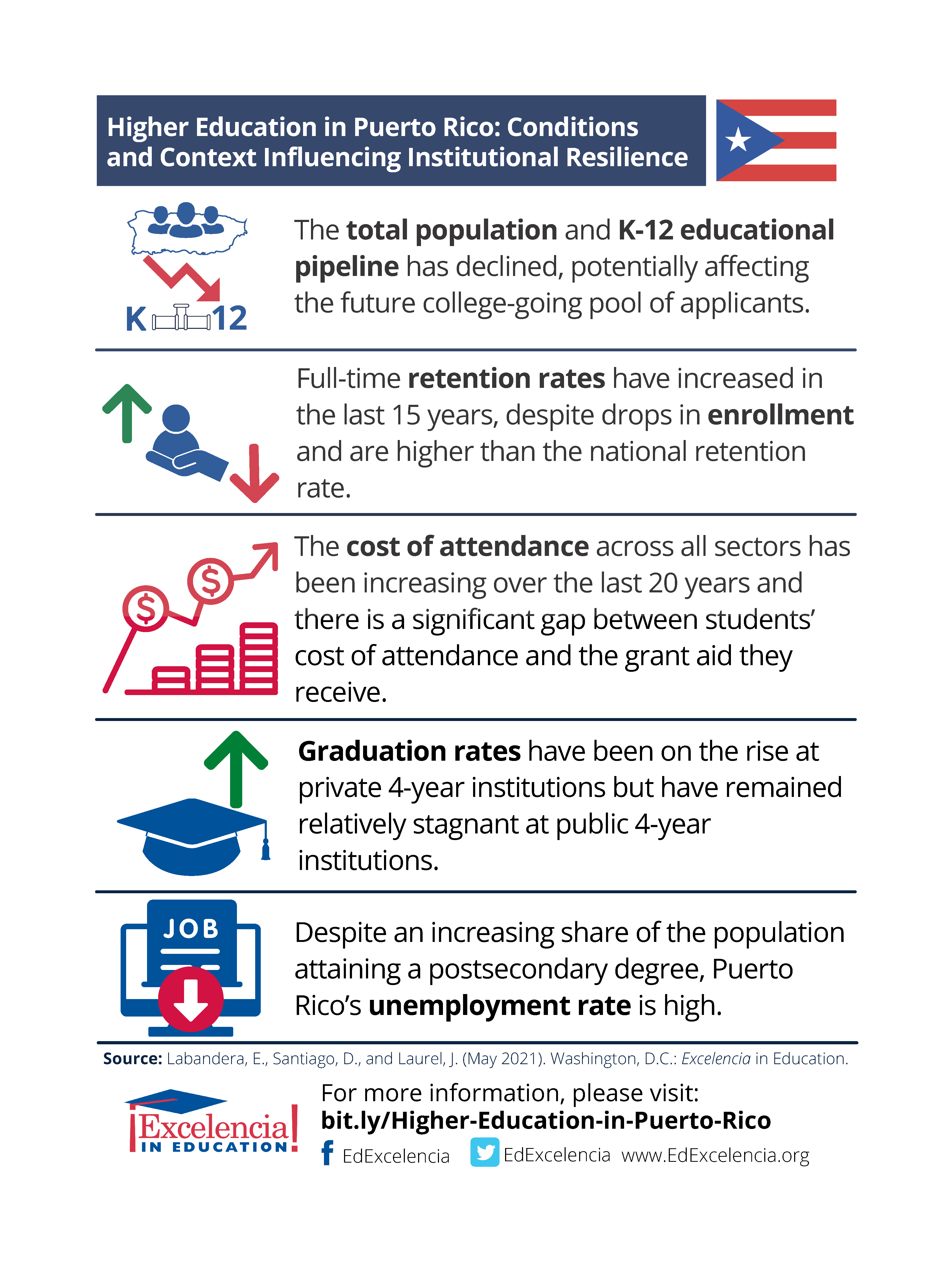 Higher Education in Puerto Rico: Conditions and Context Influencing Institutional Resilience Infographic (PNG)