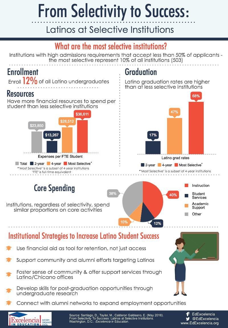 Infographic - From Selectivity to Success (JPG)